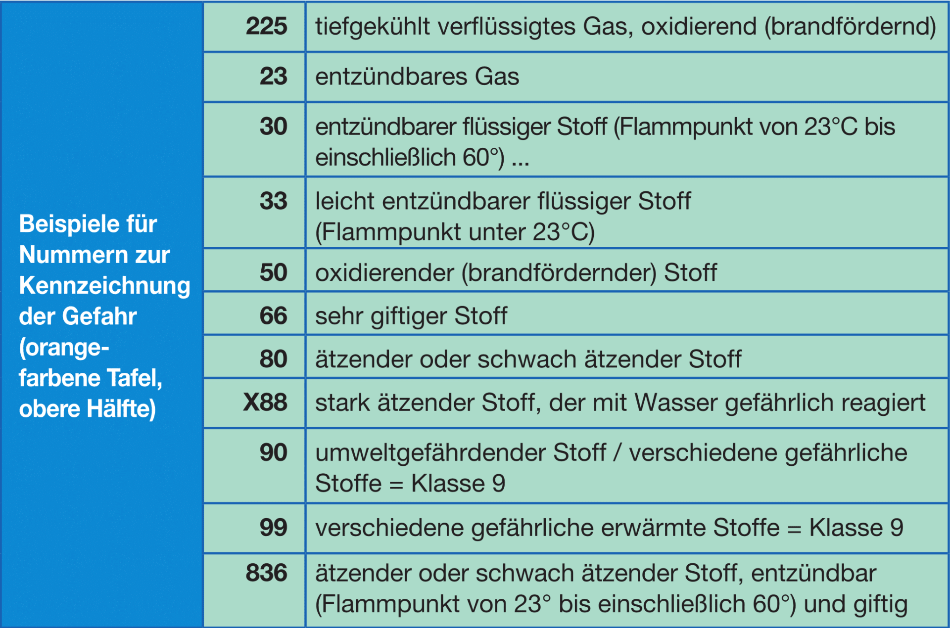 ADR: Übersicht Von Gängigen Kennzeichnungen Nach Gefahrgutrecht